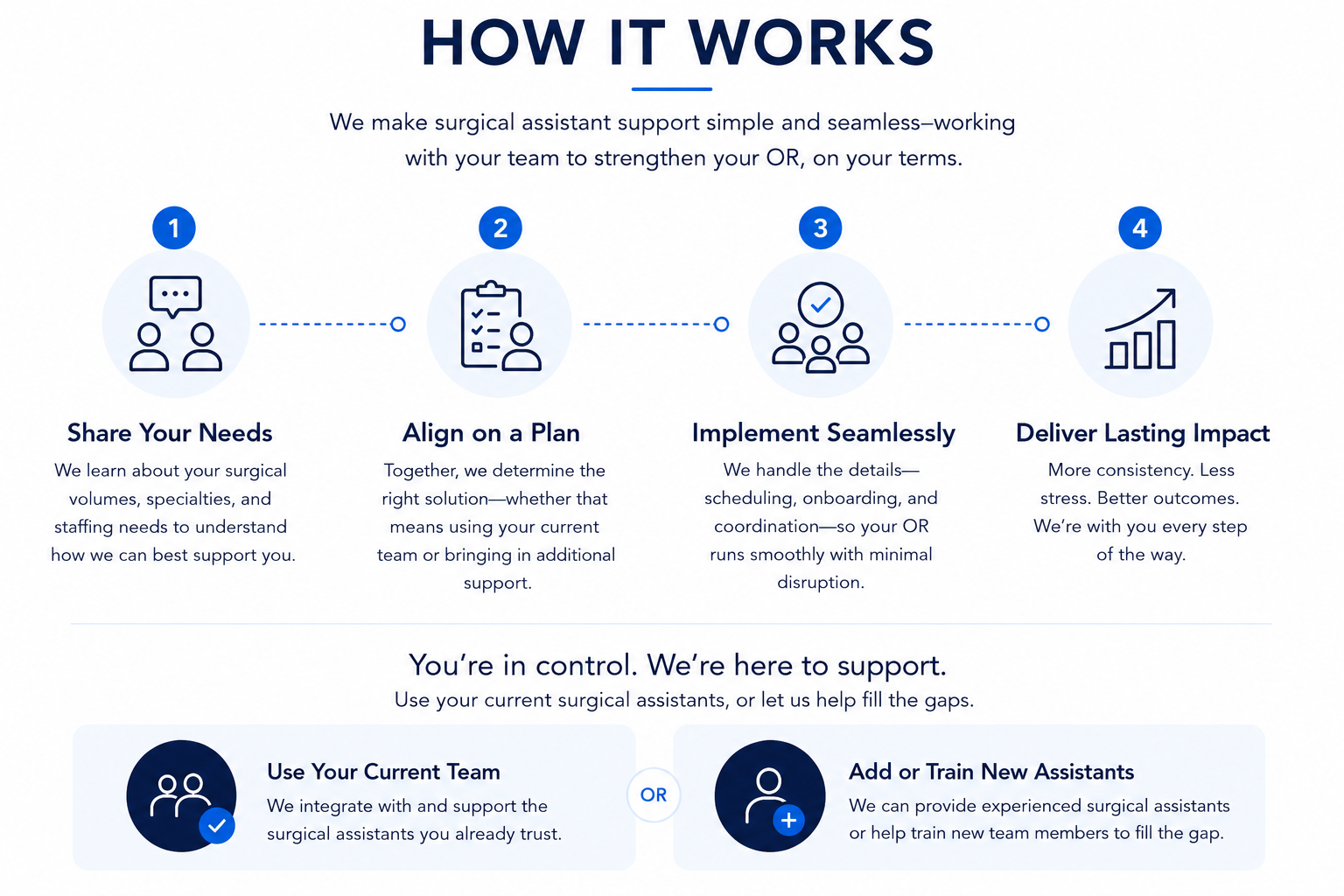 How the program works